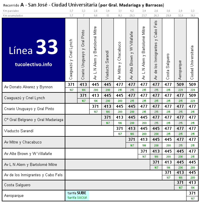 tarifa colectivo línea 33